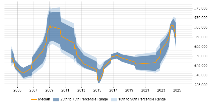 Salary distribution trend for jobs in Oxfordshire citing Contract Management