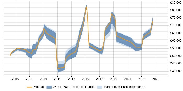 Salary distribution trend for jobs in Oxfordshire citing Contract Negotiation