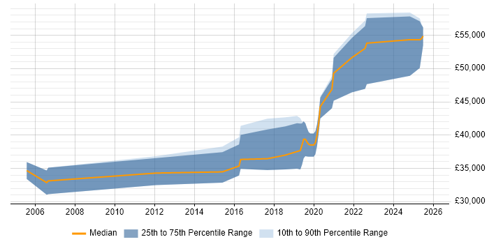 Salary distribution trend for Control Systems Engineer job vacancies in Oxfordshire