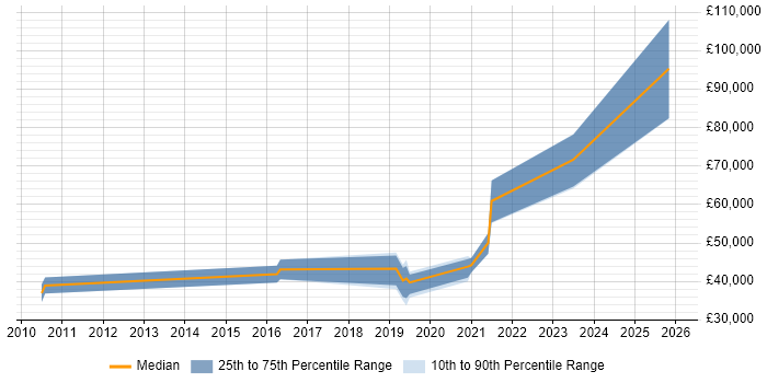 Salary distribution trend for jobs in Oxfordshire citing Control Theory