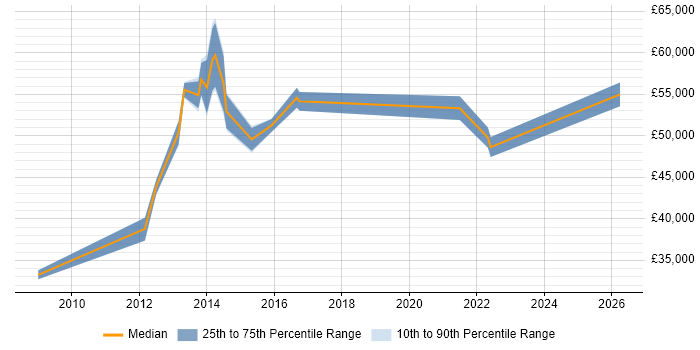 Salary distribution trend for jobs in Oxfordshire citing Cost Control