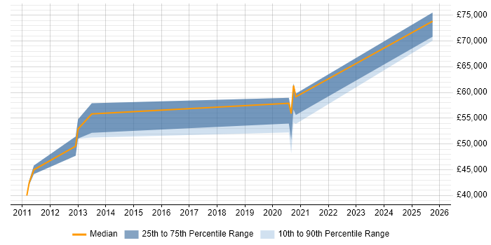 Salary distribution trend for jobs in Oxfordshire citing Cost Optimisation