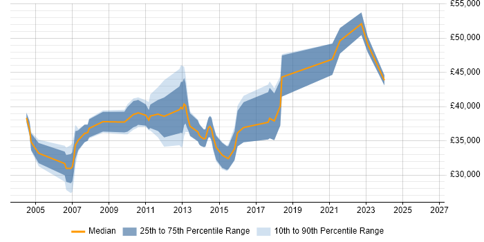Salary distribution trend for CRM Analyst job vacancies in Oxfordshire