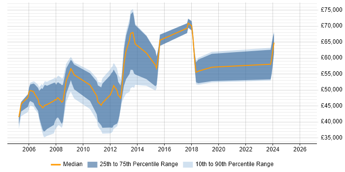 Salary distribution trend for CRM Consultant job vacancies in Oxfordshire