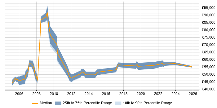 Salary distribution trend for CRM Manager job vacancies in Oxfordshire