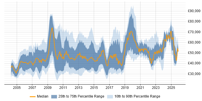 Salary distribution trend for jobs in Oxfordshire citing CRM