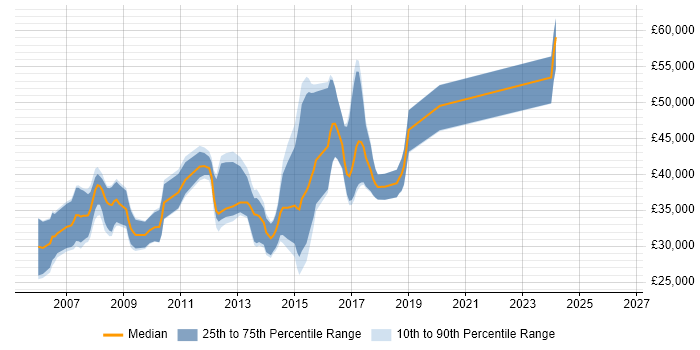 Salary distribution trend for C# Application Developer job vacancies in Oxfordshire