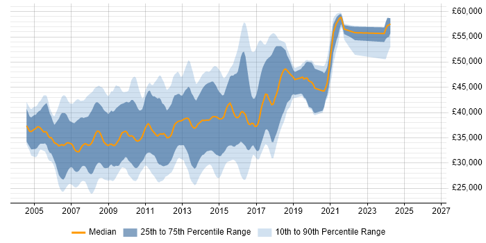 Salary distribution trend for C# ASP.NET Developer job vacancies in Oxfordshire