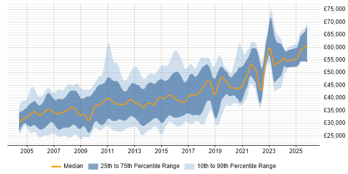 Salary distribution trend for C# Developer job vacancies in Oxfordshire