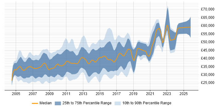 Salary distribution trend for C# .NET Developer job vacancies in Oxfordshire