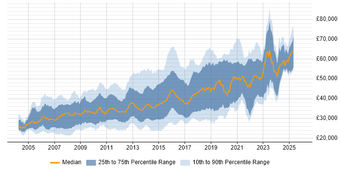 Salary distribution trend for jobs in Oxfordshire citing CSS