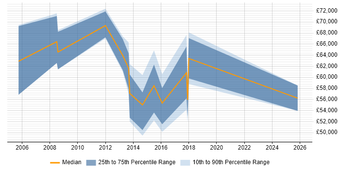 Salary distribution trend for jobs in Oxfordshire citing Culture Change