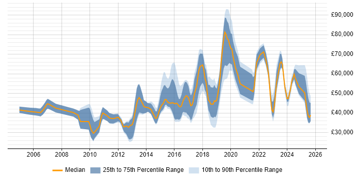 Salary distribution trend for jobs in Oxfordshire citing Customer Experience