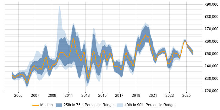 Salary distribution trend for jobs in Oxfordshire citing Customer Requirements