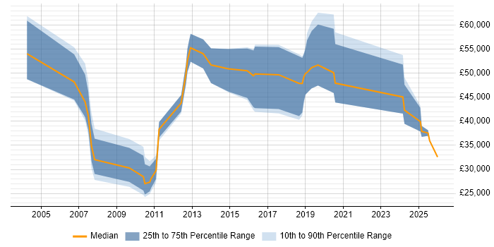 Salary distribution trend for jobs in Oxfordshire citing Customer Retention