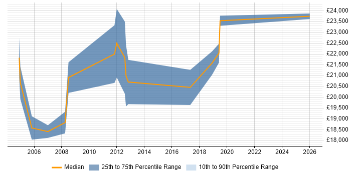 Salary distribution trend for Customer Service Advisor job vacancies in Oxfordshire