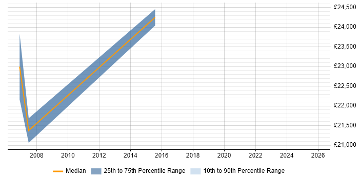 Salary distribution trend for Customer Support Specialist job vacancies in Oxfordshire