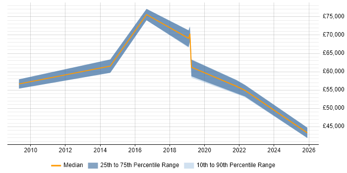 Salary distribution trend for jobs in Oxfordshire citing Customer Value Proposition