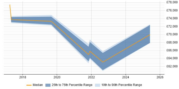 Salary distribution trend for jobs in Oxfordshire citing Cyber Defence