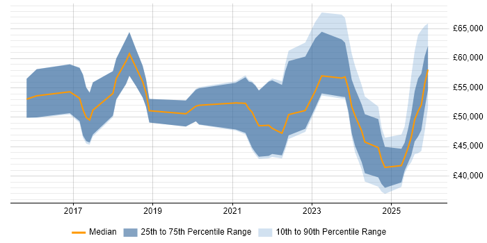 Salary distribution trend for jobs in Oxfordshire citing Cyber Essentials