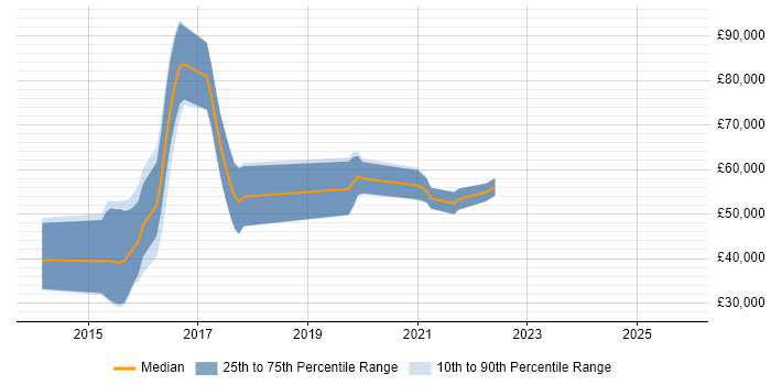 Salary distribution trend for Cybersecurity Analyst job vacancies in Oxfordshire