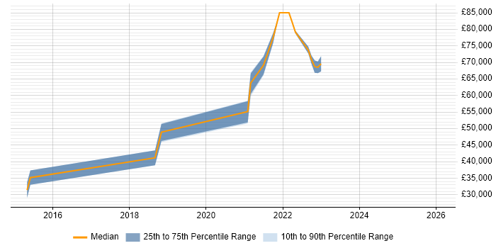 Salary distribution trend for Cybersecurity Engineer job vacancies in Oxfordshire