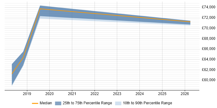 Salary distribution trend for Cybersecurity Manager job vacancies in Oxfordshire