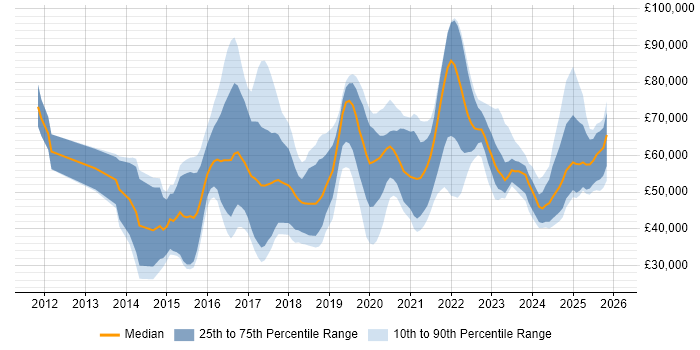 Salary distribution trend for jobs in Oxfordshire citing Cybersecurity