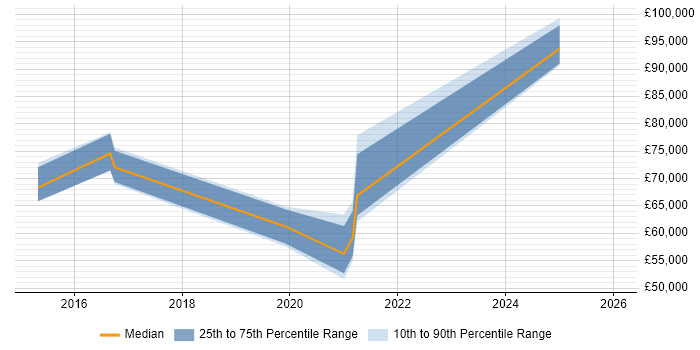 Salary distribution trend for jobs in Oxfordshire citing Cyber Threat Intelligence