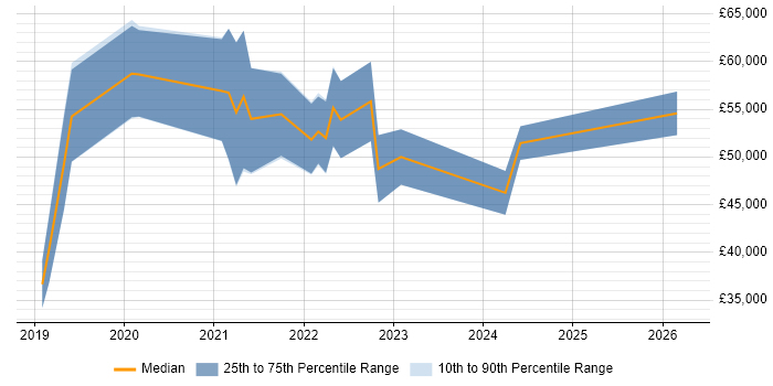 Salary distribution trend for jobs in Oxfordshire citing Cypress.io