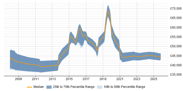 Salary distribution trend for jobs in Oxfordshire citing Dashboard Development