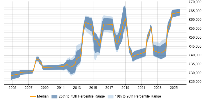 Salary distribution trend for jobs in Oxfordshire citing Data Acquisition