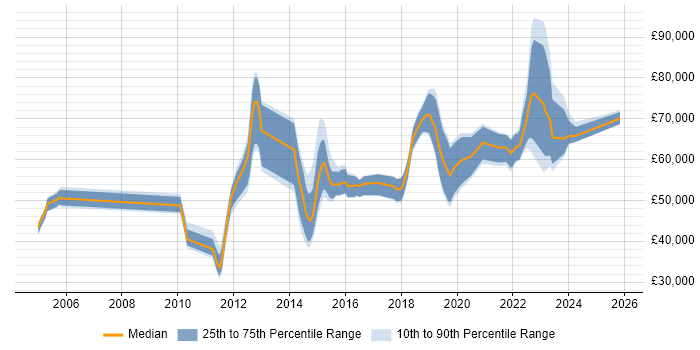 Salary distribution trend for jobs in Oxfordshire citing Data Architecture