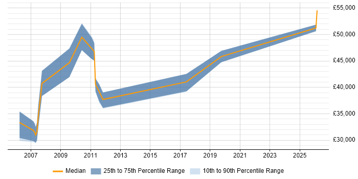 Salary distribution trend for Data Centre Engineer job vacancies in Oxfordshire