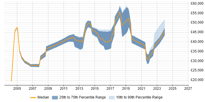 Salary distribution trend for jobs in Oxfordshire citing Data Cleansing