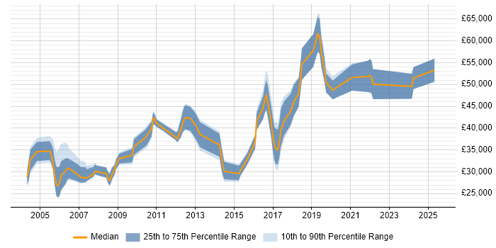 Salary distribution trend for jobs in Oxfordshire citing Data Collection Salary distribution trend for jobs in Oxfordshire citing Data Collection