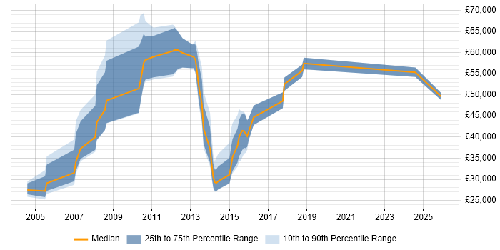 Salary distribution trend for Data Consultant job vacancies in Oxfordshire