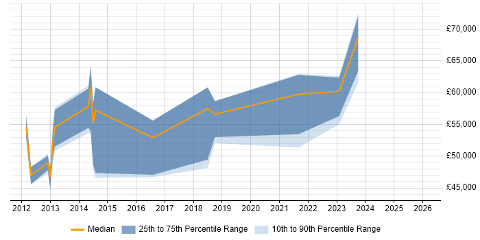 Salary distribution trend for jobs in Oxfordshire citing Data Design