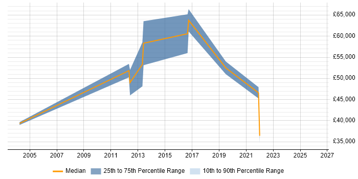 Salary distribution trend for jobs in Oxfordshire citing Data Encryption