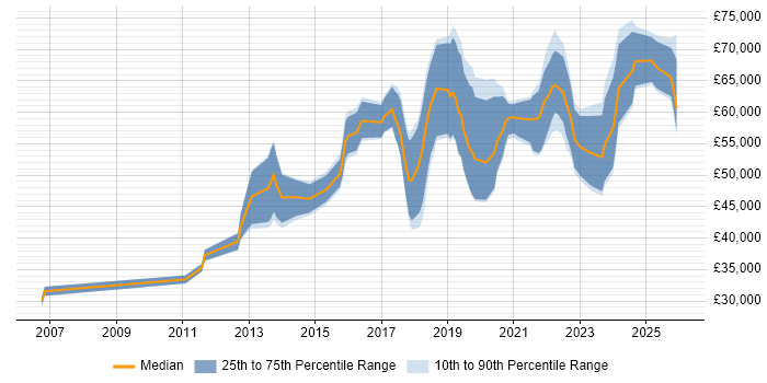 Salary distribution trend for Data Engineer job vacancies in Oxfordshire