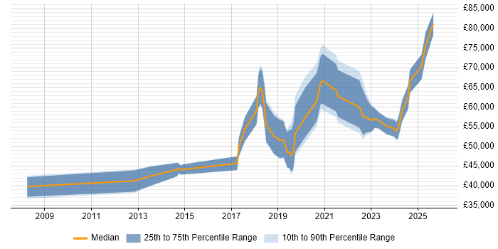 Salary distribution trend for jobs in Oxfordshire citing Data Engineering