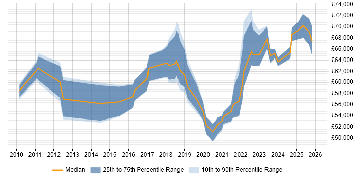 Salary distribution trend for jobs in Oxfordshire citing Data Governance