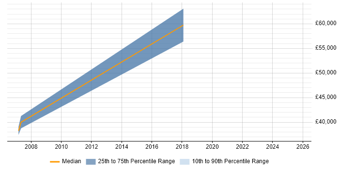 Salary distribution trend for jobs in Oxfordshire citing Data Hub