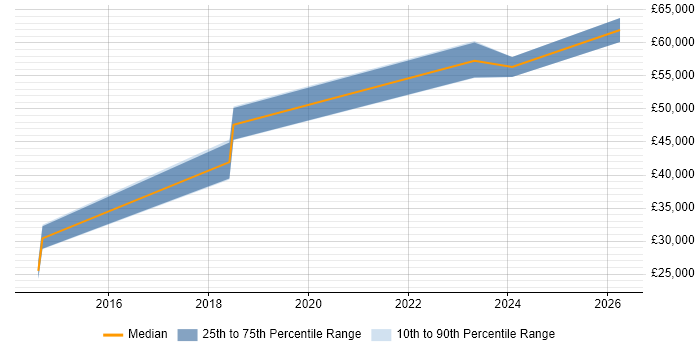 Salary distribution trend for jobs in Oxfordshire citing Data Ingestion