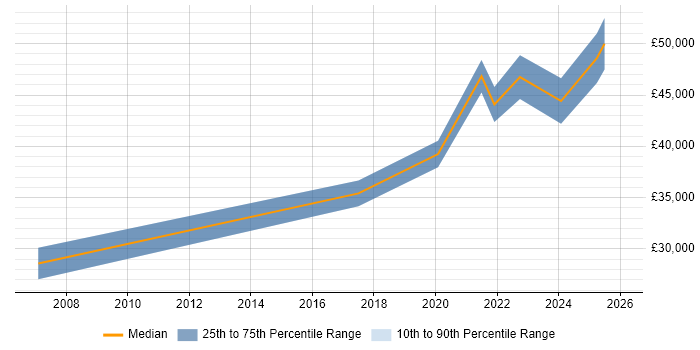 Salary distribution trend for Data Insight Analyst job vacancies in Oxfordshire