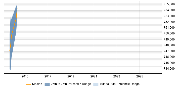 Salary distribution trend for Data Integration Engineer job vacancies in Oxfordshire