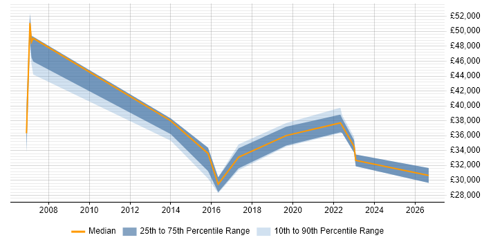 Salary distribution trend for jobs in Oxfordshire citing Data Interpretation