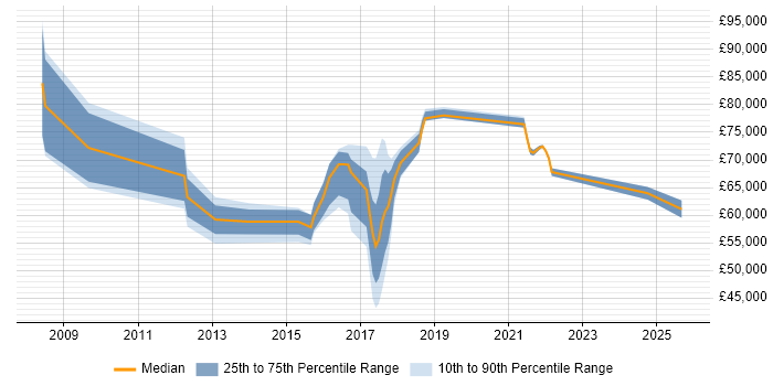 Salary distribution trend for jobs in Oxfordshire citing Data Loss Prevention
