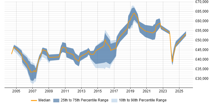 Salary distribution trend for Data Manager job vacancies in Oxfordshire