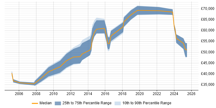 Salary distribution trend for jobs in Oxfordshire citing Data Mapping